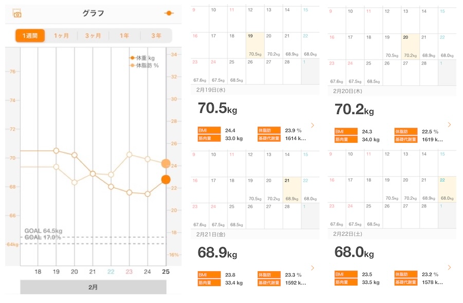 断食1日目〜終了翌日までの体重と体脂肪率の推移